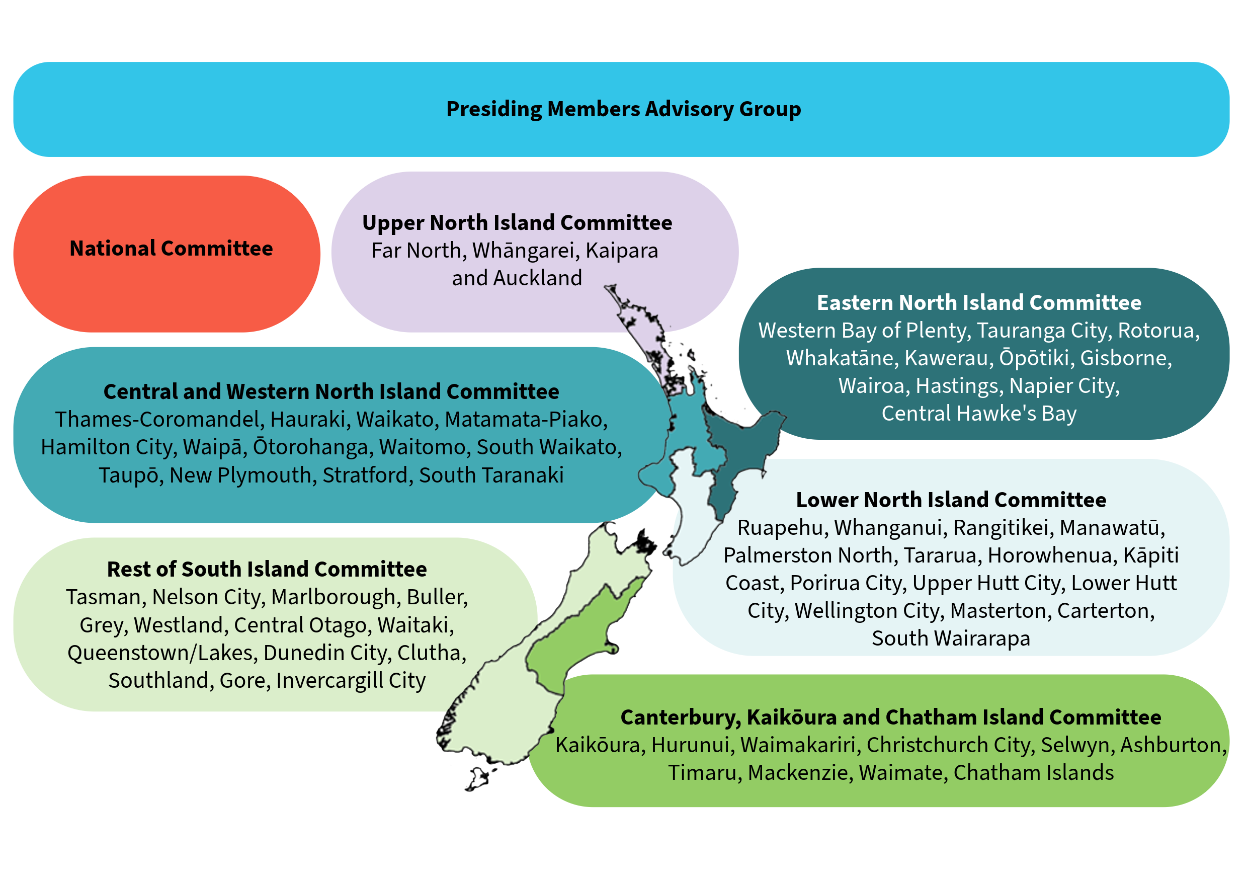 Map of New Zealand, with circles representing the six regional committees and the regions included in each committee. There is also a National Committee and a Presiding Member Advisory Group, this group is represented above the other committees.