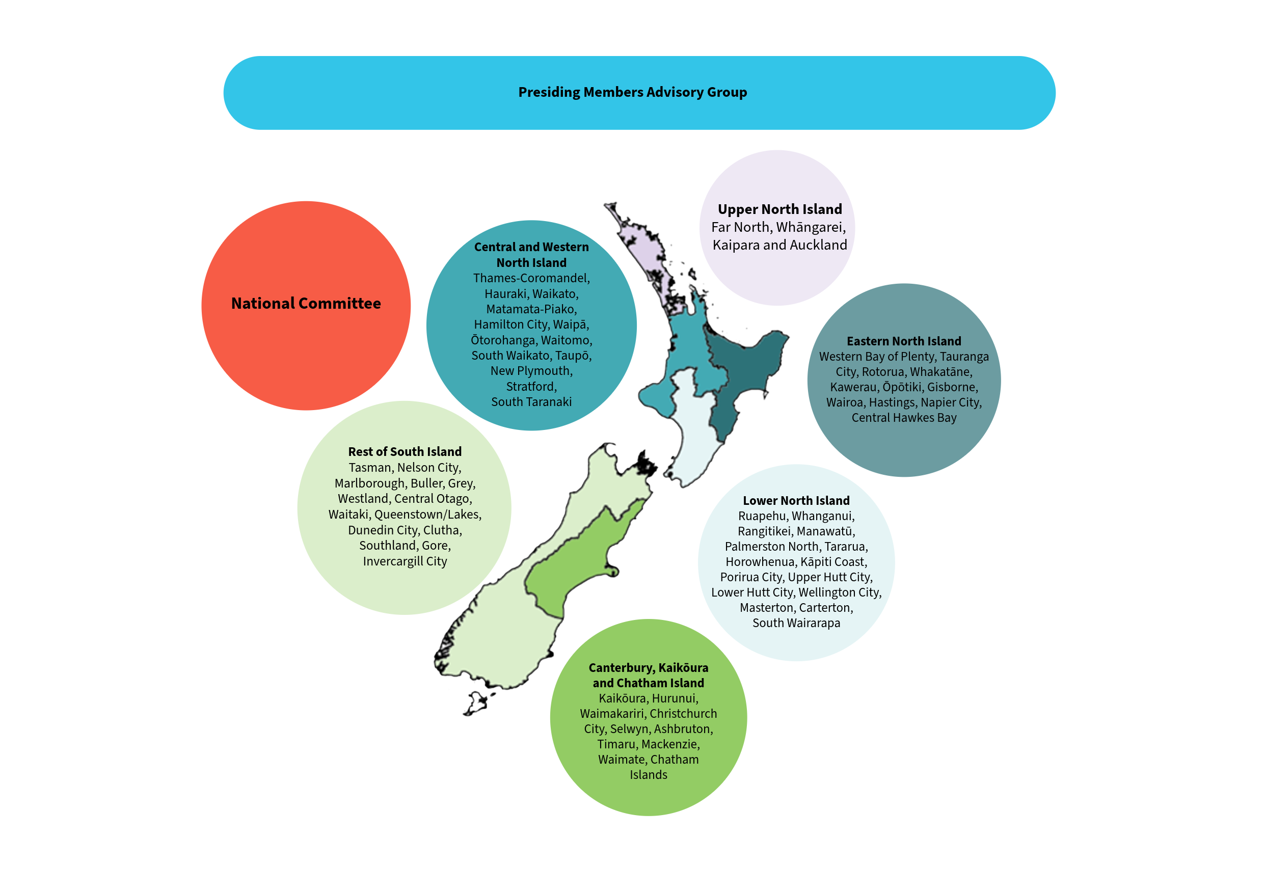 Map of New Zealand, with circles representing the six regional committees, Upper North Island, Eastern North Island, Lower North Island, Canterbury, Kaikōura and Chatham Islands, Rest of South Island and Central and Western North Island.  and the regions included in each committee. There are circles representing the National Committee and a Presiding Member Advisory Group, this group is represented above the other committees.