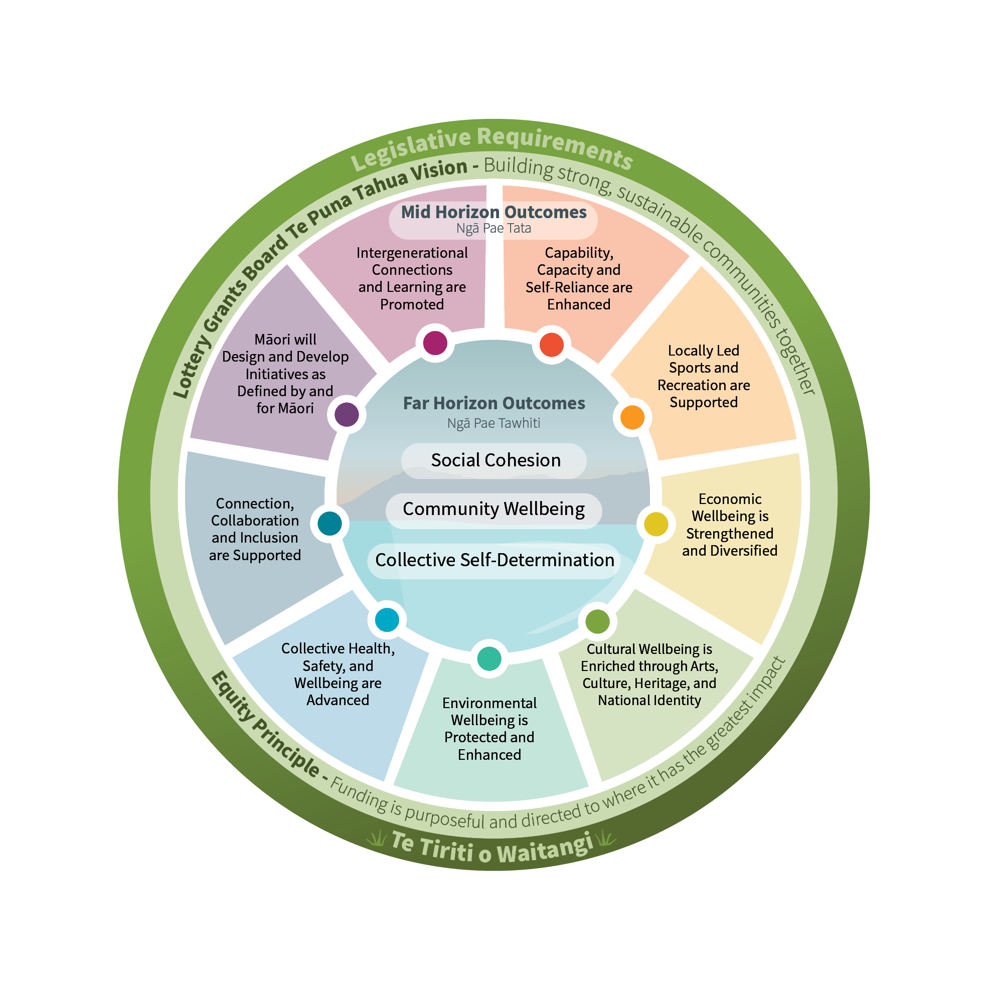 The Lottery Outcomes Framework represented as a circle diagram with the 3 tiers of outcomes