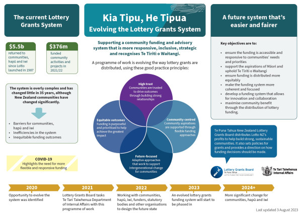 Evolving the Lottery Grants System